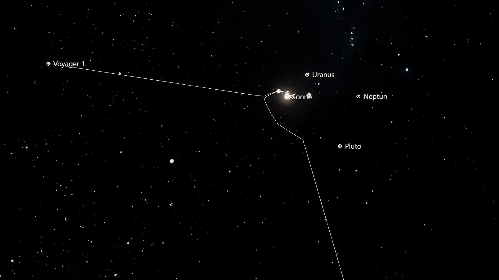 Simulation aus UW-SIM: die Sonne als heller Punkt, daneben die Beschriftungen Uranus, Neptun und Pluto. Zwei weiße Linien führen von der Sonne weg: die Flugbahn von Voyager 1 nach links oben bis zur Beschriftung „Voyager 1“, die von Voyager 2 nach unten aus dem Bild.